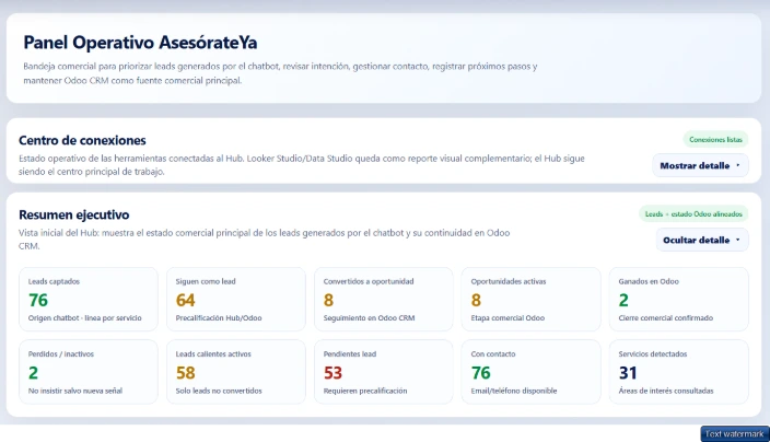 Vista real del Hub Operativo IA de AsesórateYa mostrando información para analizar y gestionar el negocio