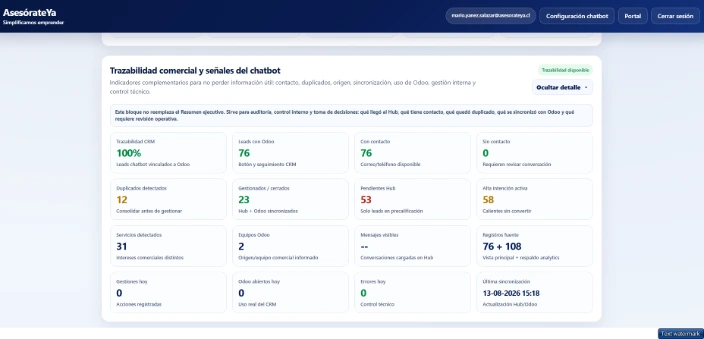 Vista real del Hub Operativo IA de AsesórateYa mostrando información para analizar conversaciones, interés comercial y funcionamiento